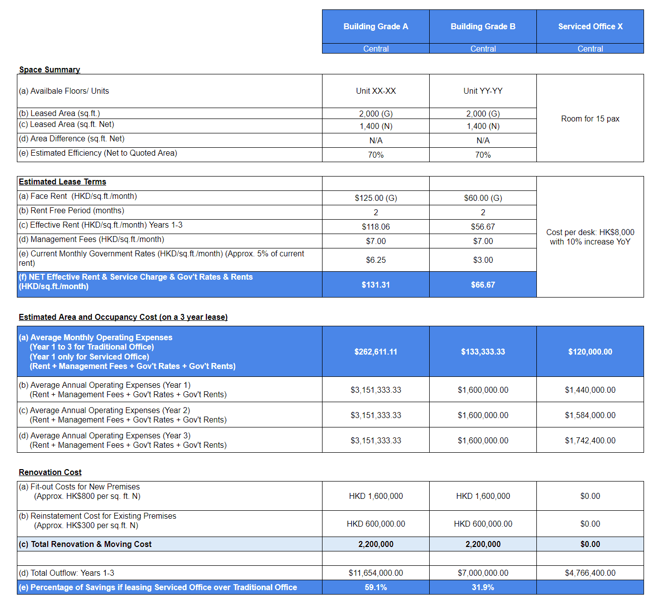 Financial analysis - Traditional vs Serviced office